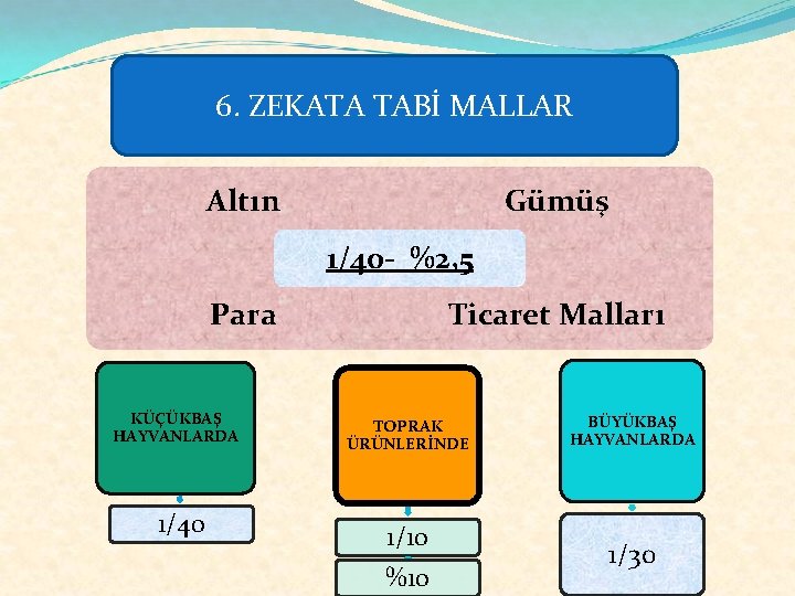 6. ZEKATA TABİ MALLAR Altın Gümüş 1/40 - %2, 5 Para KÜÇÜKBAŞ HAYVANLARDA 1/40