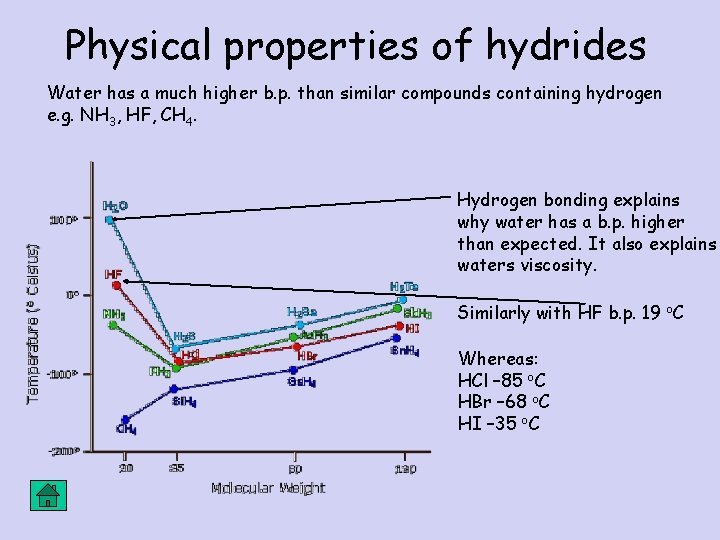 Physical properties of hydrides Water has a much higher b. p. than similar compounds
