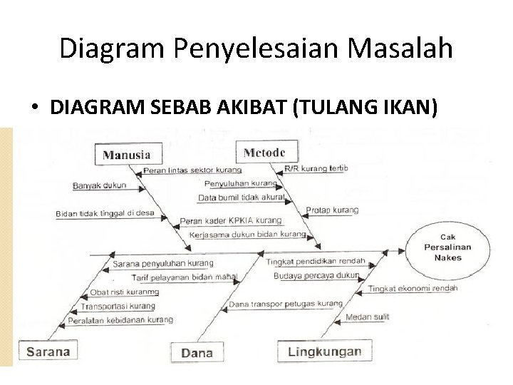 Diagram Penyelesaian Masalah • DIAGRAM SEBAB AKIBAT (TULANG IKAN) 