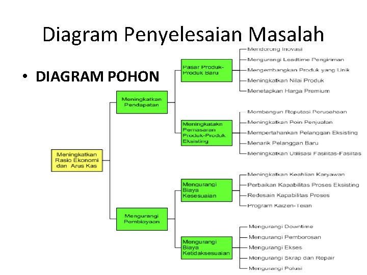 Diagram Penyelesaian Masalah • DIAGRAM POHON 