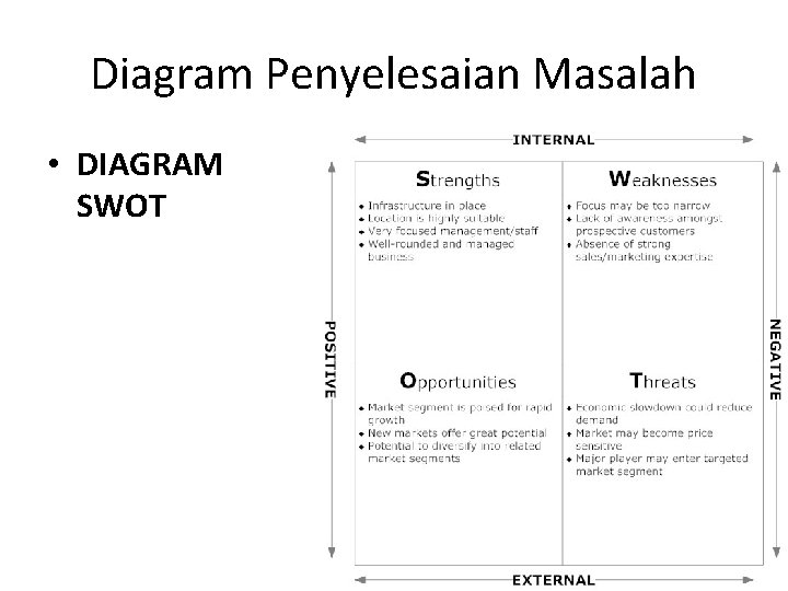 Diagram Penyelesaian Masalah • DIAGRAM SWOT 