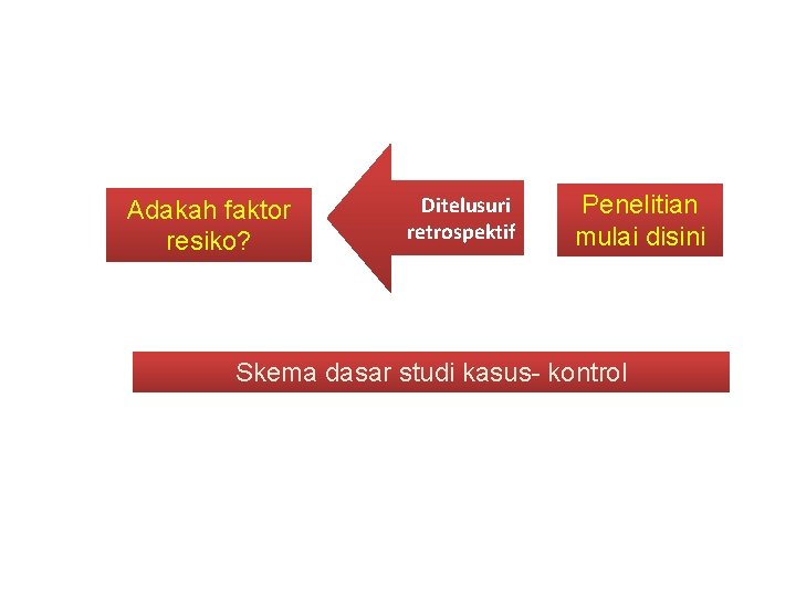 Adakah faktor resiko? Ditelusuri retrospektif Penelitian mulai disini Skema dasar studi kasus- kontrol 