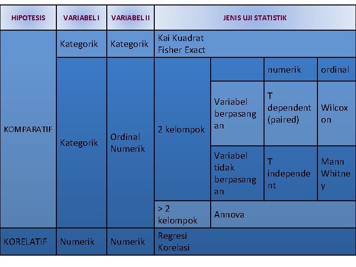 HIPOTESIS VARIABEL II Kategorik JENIS UJI STATISTIK Kai Kuadrat Fisher Exact numerik KOMPARATIF Kategorik