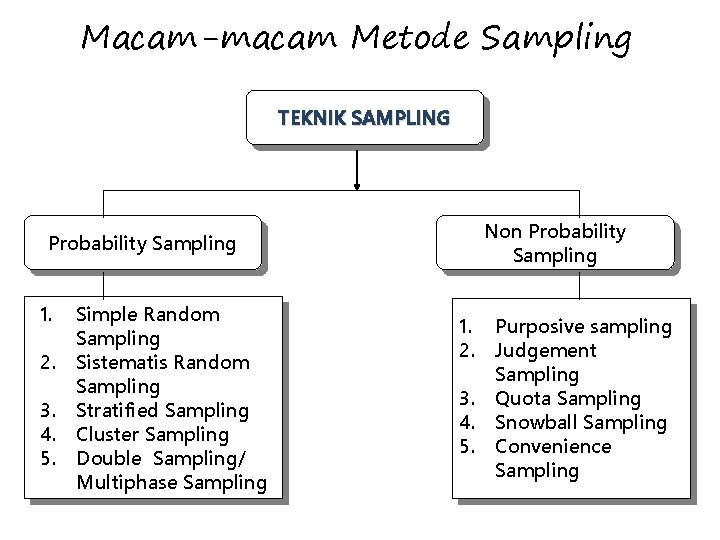 Macam-macam Metode Sampling TEKNIK SAMPLING Probability Sampling 1. 2. 3. 4. 5. Simple Random