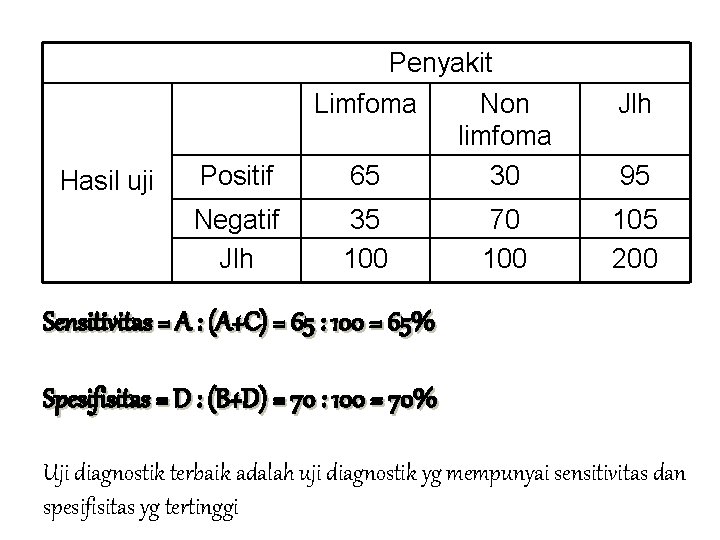 Penyakit Limfoma Hasil uji Positif 65 Non limfoma 30 Negatif Jlh 35 100 70