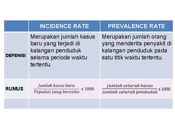 DEFENISI RUMUS INCIDENCE RATE PREVALENCE RATE Merupakan jumlah kasus baru yang terjadi di kalangan