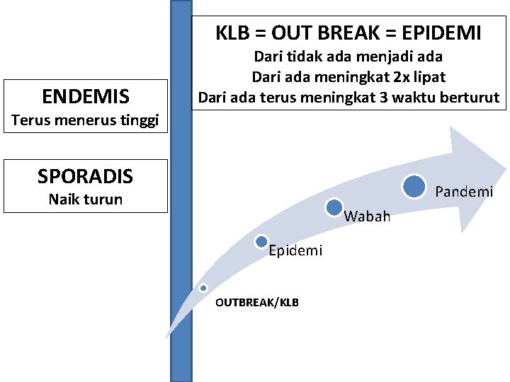 KLB = OUT BREAK = EPIDEMI ENDEMIS Dari tidak ada menjadi ada Dari ada