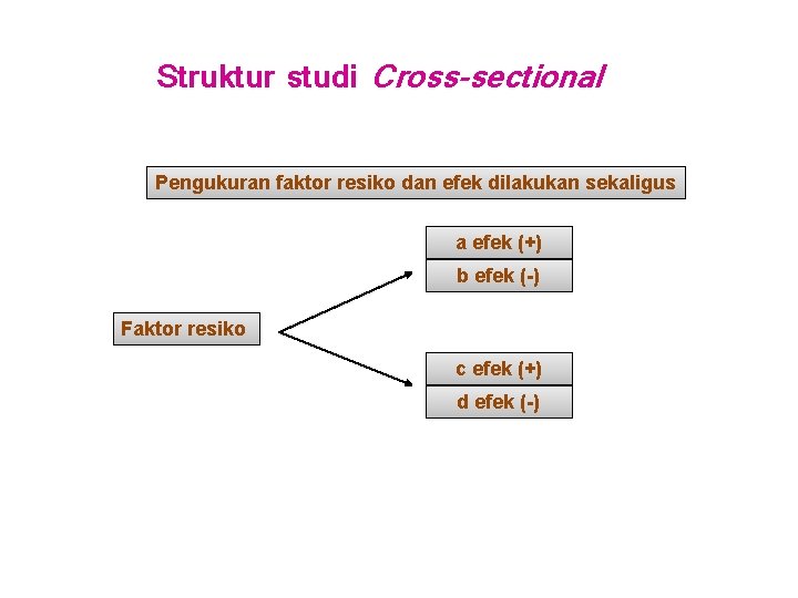 Struktur studi Cross-sectional Pengukuran faktor resiko dan efek dilakukan sekaligus a efek (+) b