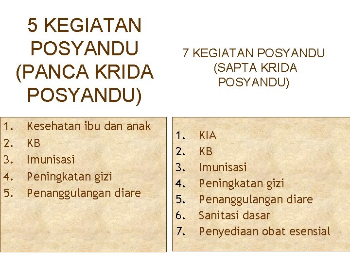 5 KEGIATAN POSYANDU (PANCA KRIDA POSYANDU) 1. 2. 3. 4. 5. Kesehatan ibu dan