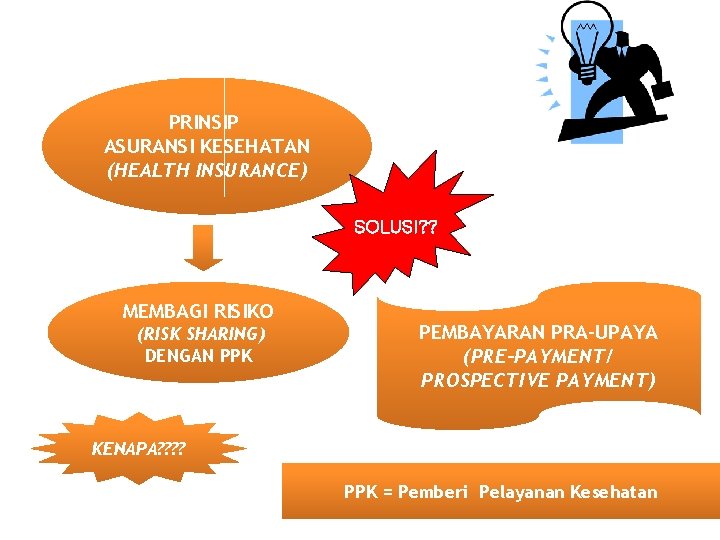 PRINSIP ASURANSI KESEHATAN (HEALTH INSURANCE) SOLUSI? ? MEMBAGI RISIKO (RISK SHARING) DENGAN PPK PEMBAYARAN