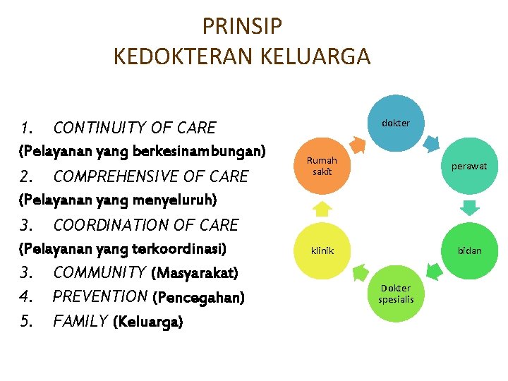 PRINSIP KEDOKTERAN KELUARGA 1. CONTINUITY OF CARE (Pelayanan yang berkesinambungan) 2. COMPREHENSIVE OF CARE