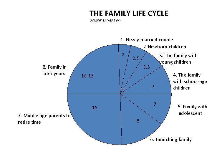 THE FAMILY LIFE CYCLE Source: Duvall 1977 8. Family in later years 1. Newly