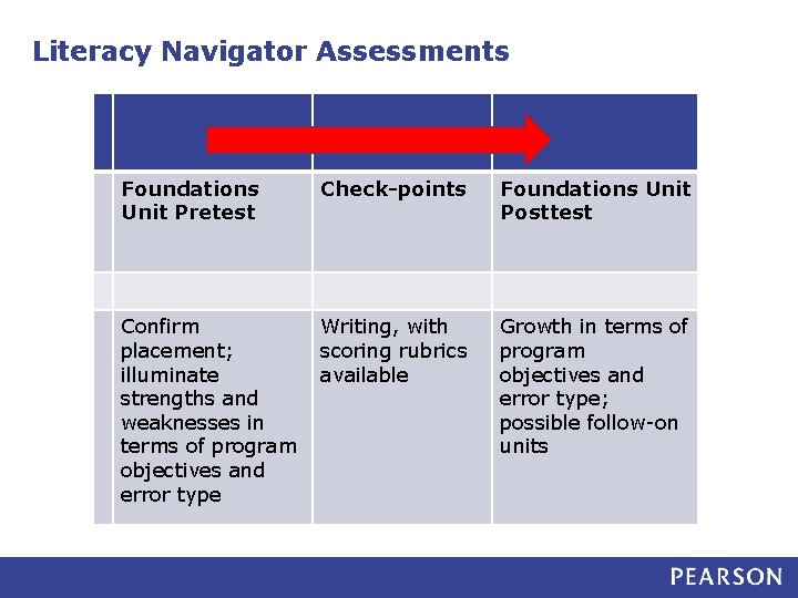 Literacy Navigator Assessments Foundations Unit Pretest Check-points Confirm Writing, with placement; scoring rubrics illuminate