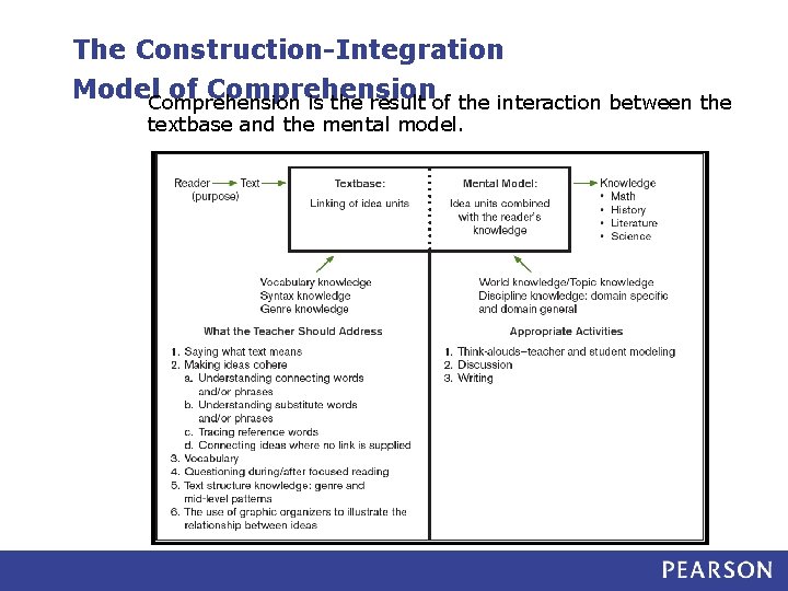 The Construction-Integration Model. Comprehension is the result of the interaction between the of Comprehension