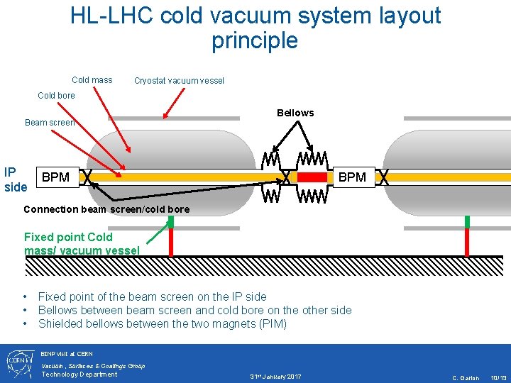 HL-LHC cold vacuum system layout principle Cold mass Cryostat vacuum vessel Cold bore Beam