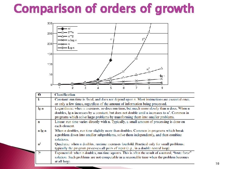 Comparison of orders of growth 18 Comparison of orders of growth 18