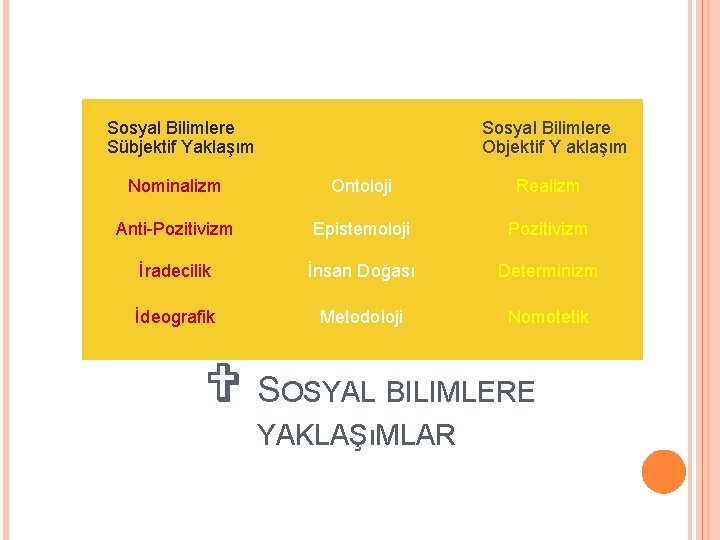 Sosyal Bilimlere Sübjektif Yaklaşım Sosyal Bilimlere Objektif Y aklaşım Nominalizm Ontoloji Realizm Anti-Pozitivizm Epistemoloji Sosyal Bilimlere Sübjektif Yaklaşım Sosyal Bilimlere Objektif Y aklaşım Nominalizm Ontoloji Realizm Anti-Pozitivizm Epistemoloji