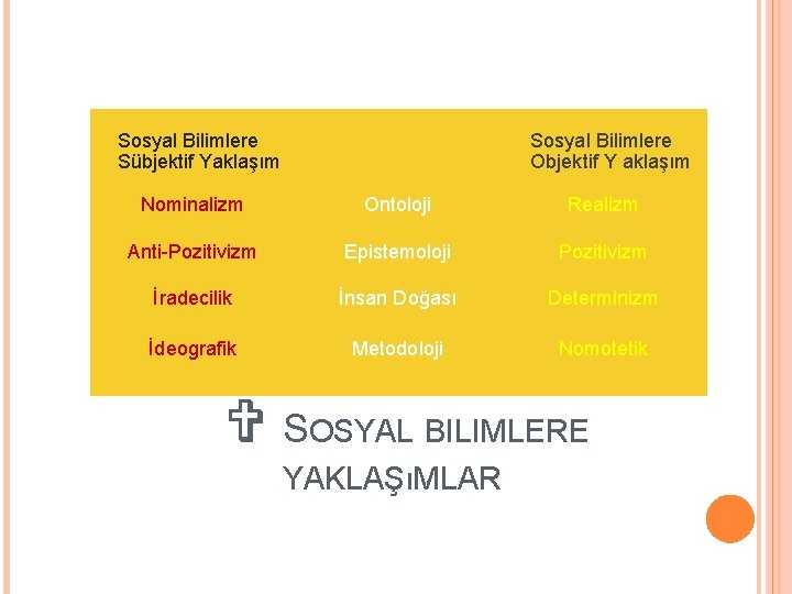 Sosyal Bilimlere Sübjektif Yaklaşım Sosyal Bilimlere Objektif Y aklaşım Nominalizm Ontoloji Realizm Anti-Pozitivizm Epistemoloji