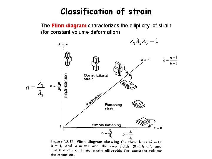 Classification of strain The Flinn diagram characterizes the ellipticity of strain (for constant volume Classification of strain The Flinn diagram characterizes the ellipticity of strain (for constant volume