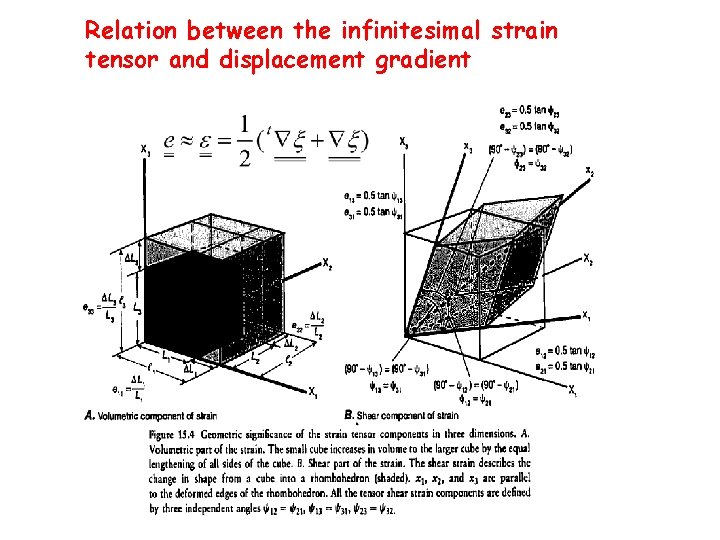 Relation between the infinitesimal strain tensor and displacement gradient Relation between the infinitesimal strain tensor and displacement gradient