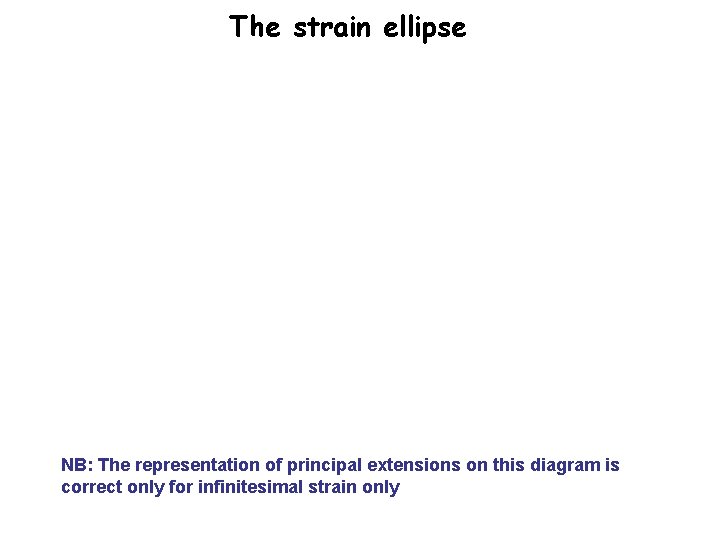 The strain ellipse NB: The representation of principal extensions on this diagram is correct The strain ellipse NB: The representation of principal extensions on this diagram is correct