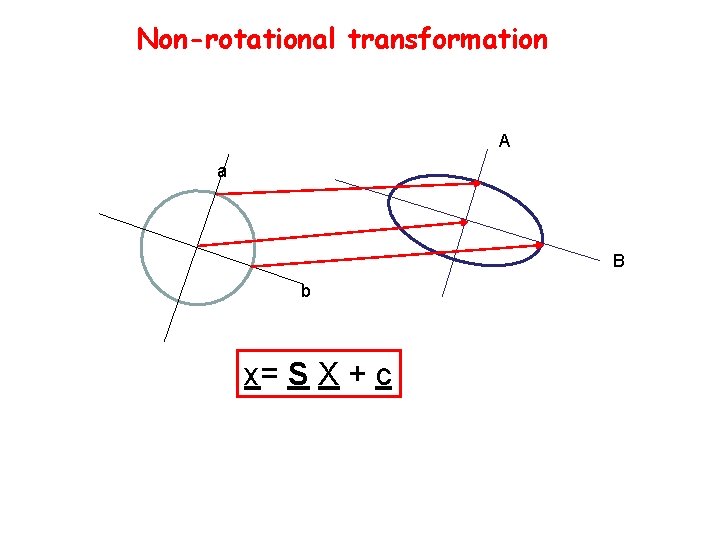 Non-rotational transformation A a B b x= S X + c Non-rotational transformation A a B b x= S X + c