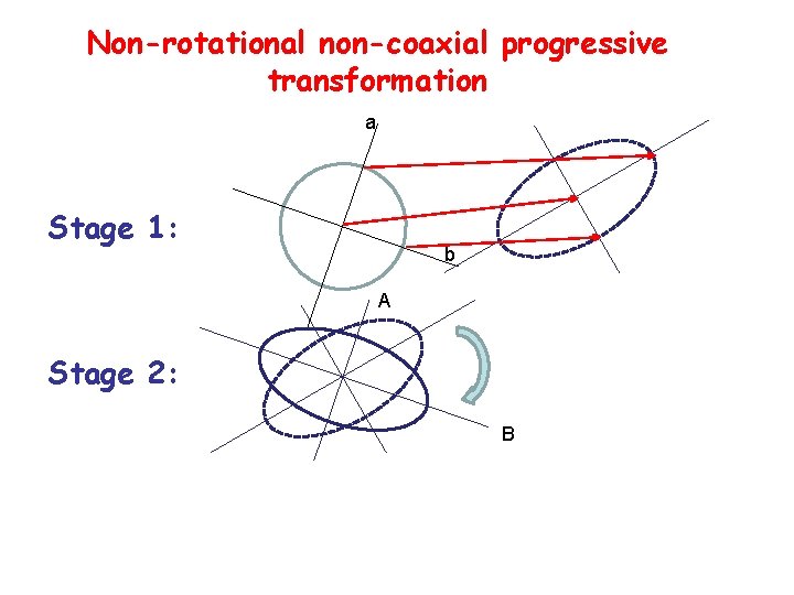 Non-rotational non-coaxial progressive transformation a Stage 1: b A Stage 2: B Non-rotational non-coaxial progressive transformation a Stage 1: b A Stage 2: B