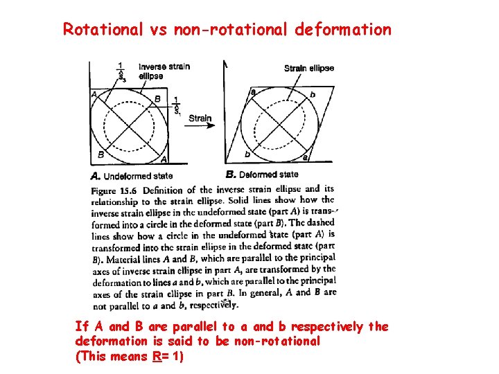 Rotational vs non-rotational deformation If A and B are parallel to a and b Rotational vs non-rotational deformation If A and B are parallel to a and b
