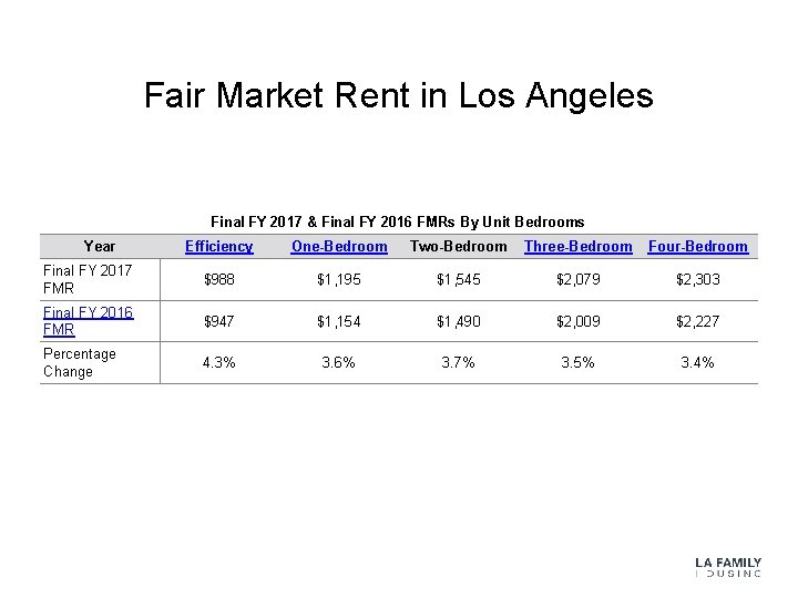 Fair Market Rent in Los Angeles Final FY 2017 & Final FY 2016 FMRs