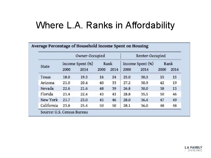 Where L. A. Ranks in Affordability 