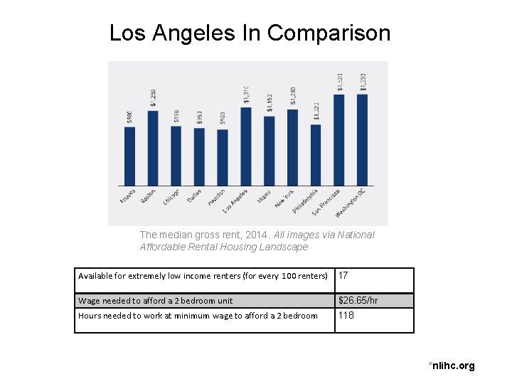 Los Angeles In Comparison The median gross rent, 2014. All images via National Affordable