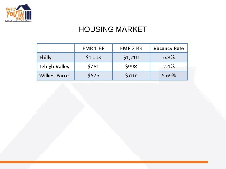 HOUSING MARKET FMR 1 BR FMR 2 BR Vacancy Rate $1, 003 $1, 210