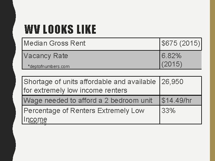 WV LOOKS LIKE Median Gross Rent $675 (2015) Vacancy Rate 6. 82% (2015) *deptofnumbers.