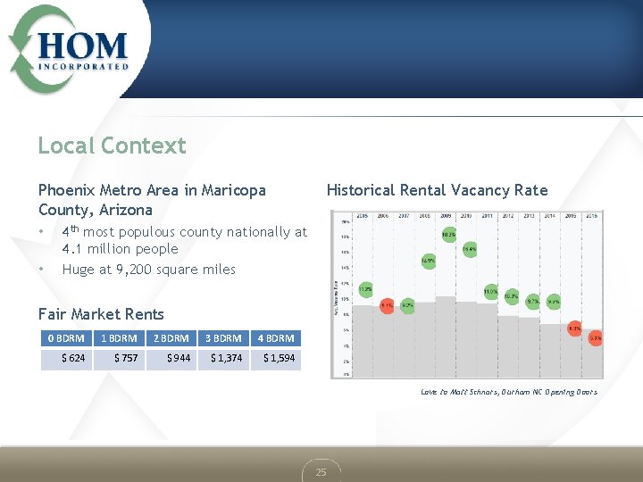Local Context Phoenix Metro Area in Maricopa County, Arizona • • Historical Rental Vacancy
