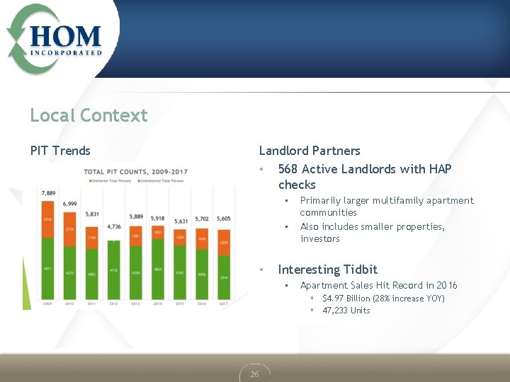 Local Context PIT Trends Landlord Partners • 568 Active Landlords with HAP checks •