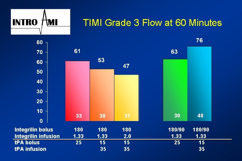 TIMI Grade 3 Flow at 60 Minutes Integrilin bolus Integrilin infusion t. PA bolus