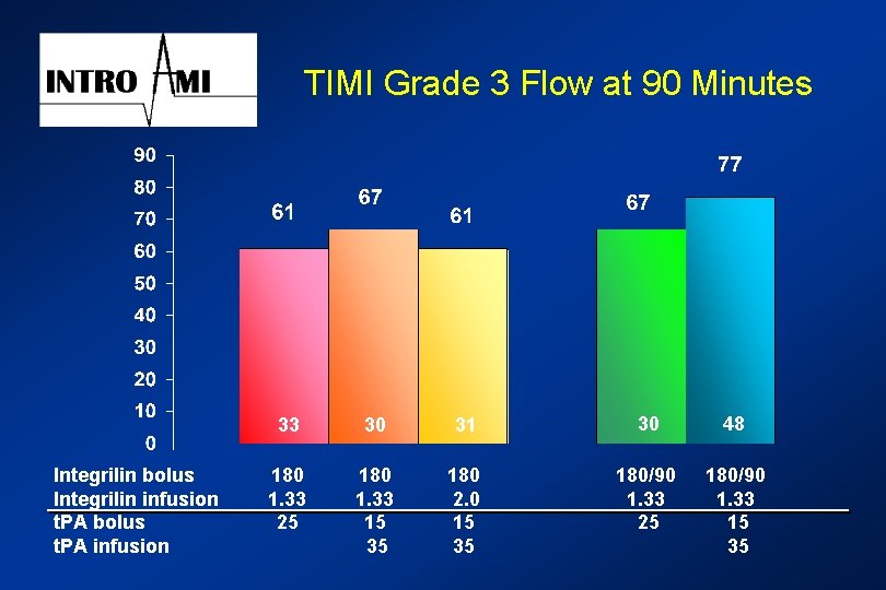 TIMI Grade 3 Flow at 90 Minutes Integrilin bolus Integrilin infusion t. PA bolus
