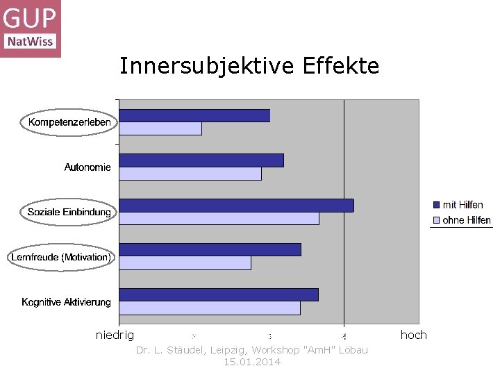 Innersubjektive Effekte hoch niedrig Dr. L. Stäudel, Leipzig, Workshop "Am. H" Löbau 15. 01.