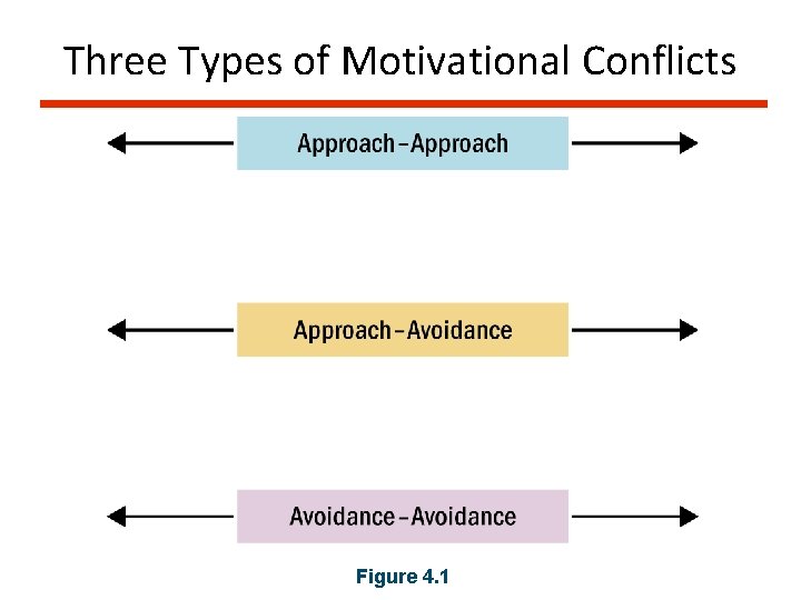 Three Types of Motivational Conflicts Figure 4. 1 