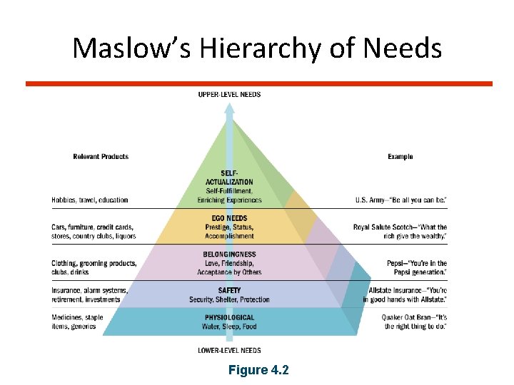 Maslow’s Hierarchy of Needs Figure 4. 2 