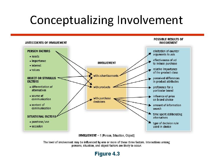 Conceptualizing Involvement Figure 4. 3 