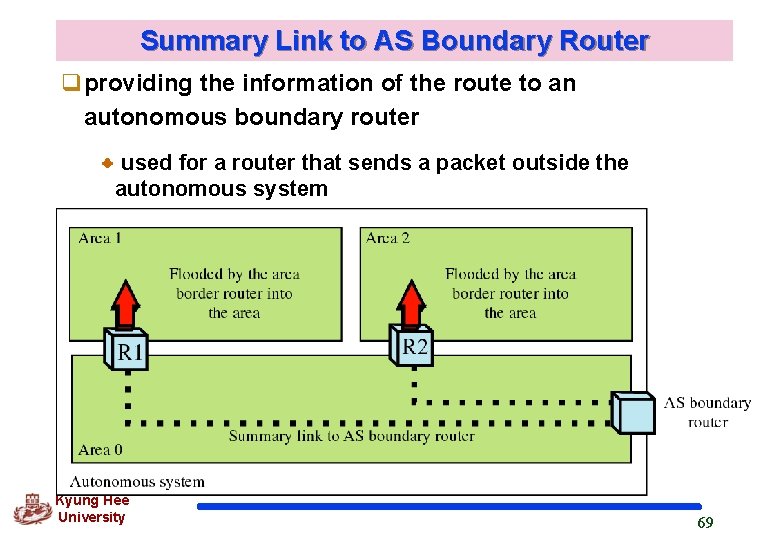 Summary Link to AS Boundary Router qproviding the information of the route to an