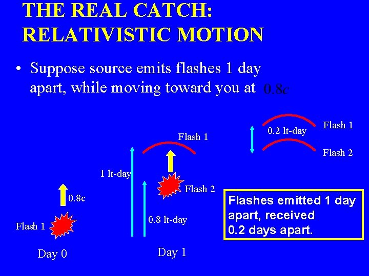 THE REAL CATCH: RELATIVISTIC MOTION • Suppose source emits flashes 1 day apart, while