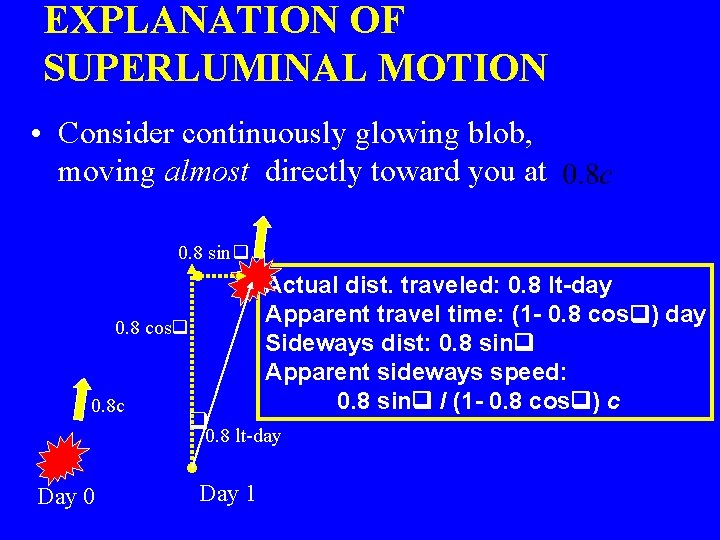 EXPLANATION OF SUPERLUMINAL MOTION • Consider continuously glowing blob, moving almost directly toward you