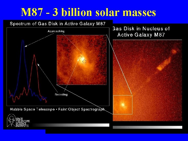 M 87 - 3 billion solar masses 