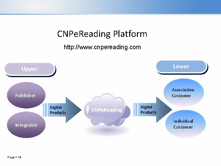 CNPe. Reading Platform http: //www. cnpereading. com Lower Upper Association Customer Publisher Digital Products