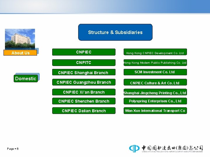 Structure & Subsidiaries About Us Domestic Page 6 CNPIEC Hong Kong CNPIEC Development Co.