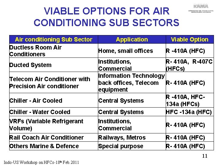 VIABLE OPTIONS FOR AIR CONDITIONING SUB SECTORS Air conditioning Sub Sector Ductless Room Air