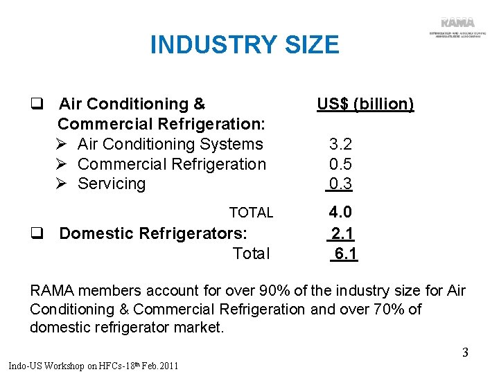 INDUSTRY SIZE q Air Conditioning & US$ (billion) Commercial Refrigeration: Ø Air Conditioning Systems