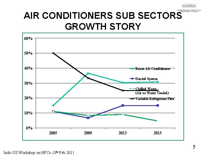 AIR CONDITIONERS SUB SECTORS GROWTH STORY 60% 50% 40% Room Air Conditioners Ducted System